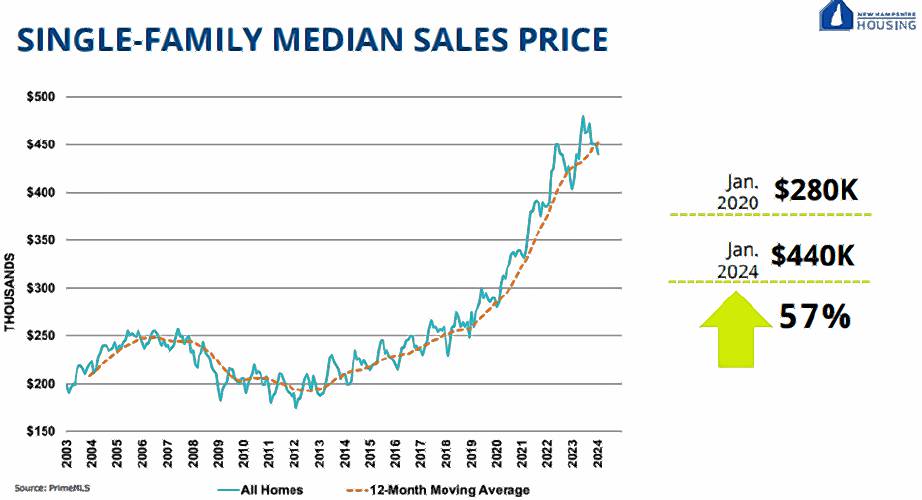 The median price of a single-family home in the state has more than doubled in recent years.