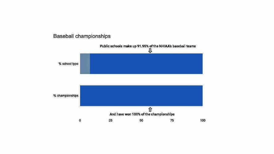 Public schools have claimed all of the NHIAA baseball championships since the start of the 2016-17 school year.