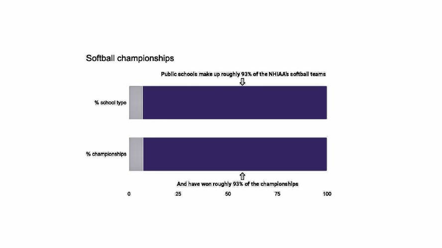 The distribution of softball championships won between public and private schools almost perfectly mirrors the percentage of each school type to field a team.
